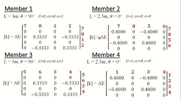 Truss Direct Stiffness Method