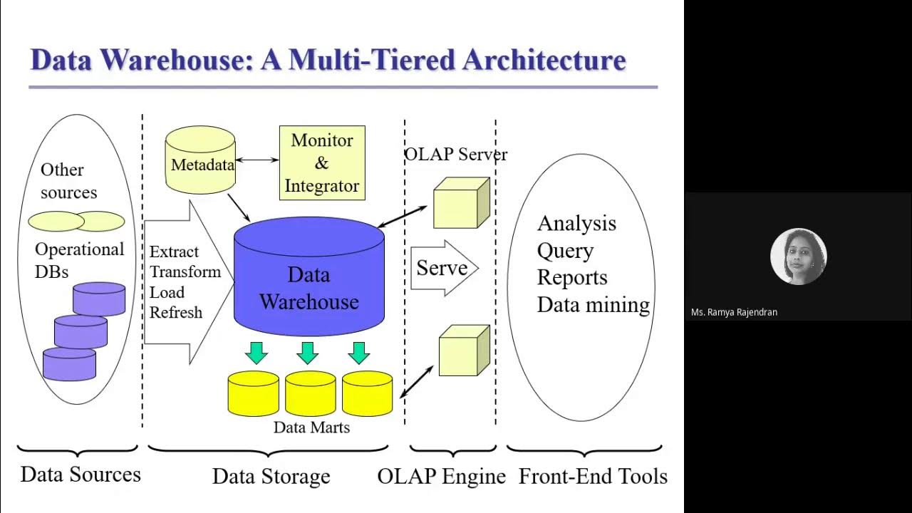 Query data source. Инструменты data mining. архитектура process mining. data analysis and data mining. olap и data mining сравнение.