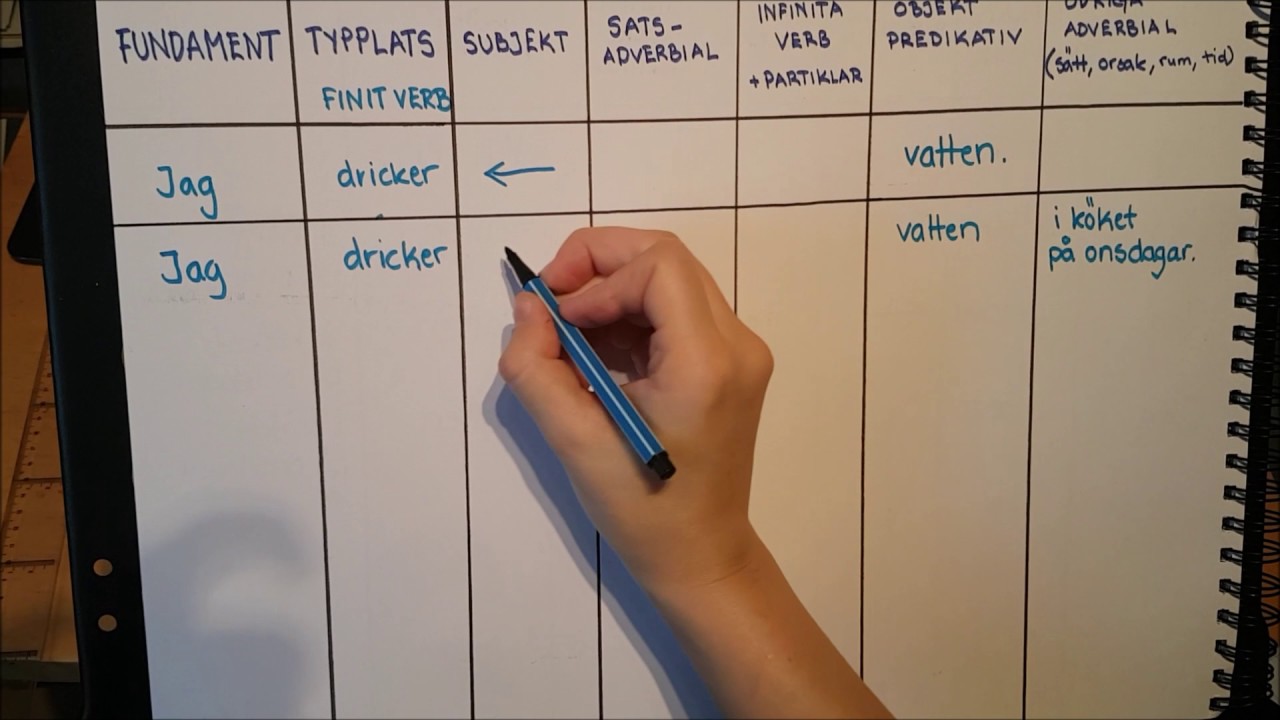 En introduktion till satsschemat