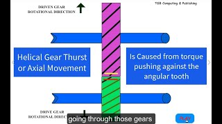 Helical Gear Thrust Movement explained