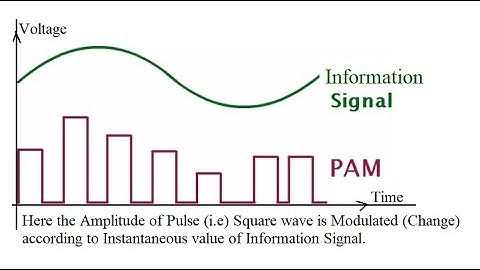 PULSE AMPLITUDE MODULATION, PULSE WIDTH MODULATION and PULSE POSITION MODULATION.