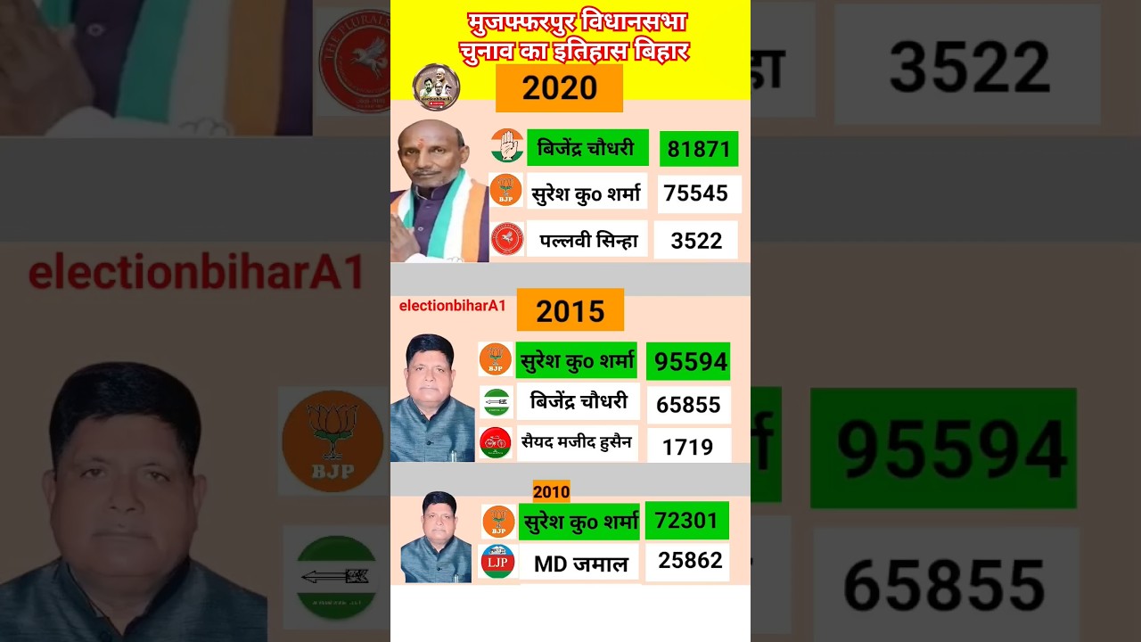 मुजफ्फरपुर विधानसभा election history 