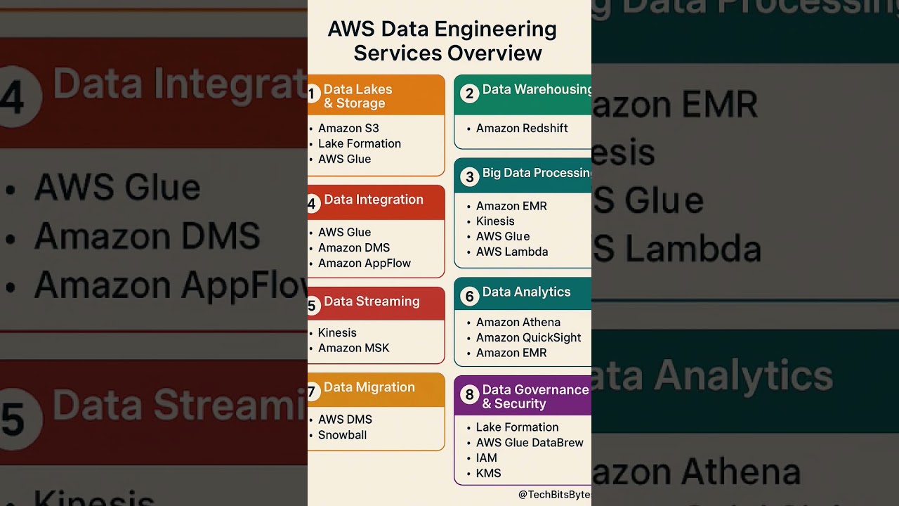 AWS Data Engineering Services