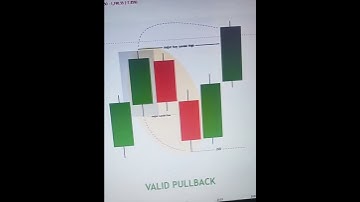 Condition For Valid Pull Back||Smart Money Concept Valid Pullback Identification
