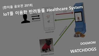 [한이음 공모전 2018] IoT를 이용한 반려동물 Healthcare System