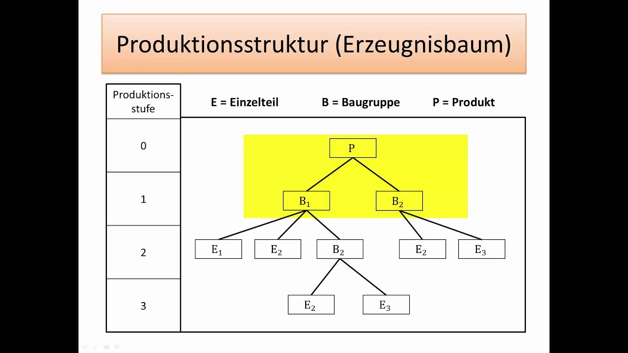 Einfuhrung In Die Wirtschaftswissenschaft Bedarfsplanung Mittels Stucklisten Fernuni Hagen Youtube
