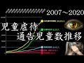 【児童虐待通告児童数推移(年別-内訳別) 2007-2020】