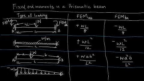 STRUCTURAL ANALYSIS - Fixed End Moment Equations