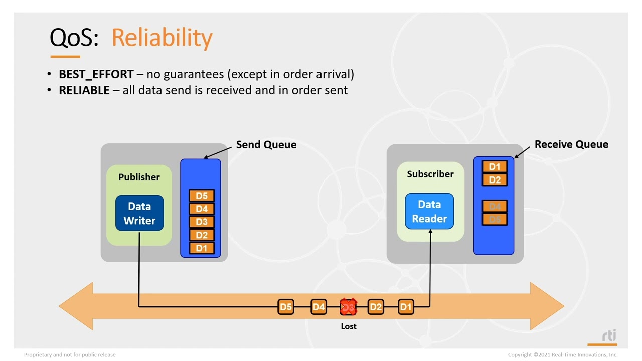 RTI Academy - Quality of Service - 4 Reliability QoS