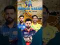 Brand value of IPL teams. #ipl #youtubeshorts #ipl2026