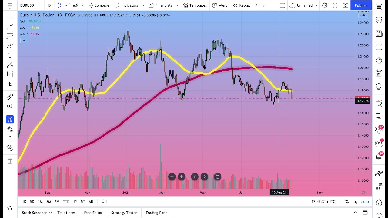 Moving Averages — Tradingview