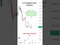 ETH Live Trading Chart #crypto #ethlivetrading #livetrading #cryptolive #livestream #live #chart