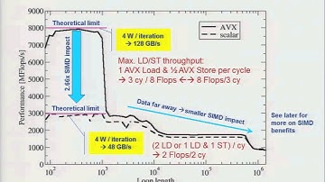 Microbenchmarking for architectural exploration