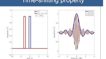Time shifting property of the Fourier transform