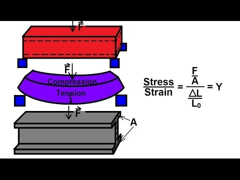 Physics - Mechanics: Stress and Strain (3 of 16)  I-Beam