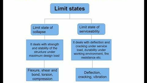 RC Design of Structures: A primer: Design Philosophy (Limit State Method)