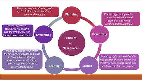 Semester V  HS300  Principles Of Management Module1