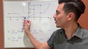 Cálculo de límites a partir de la gráfica