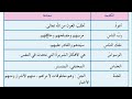 اسلامية الصف الثالث ابتدائي صفحة 56 معاني الكلمات سورة الناس