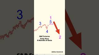 When Will The S&P Decline? It's Near a Cliff