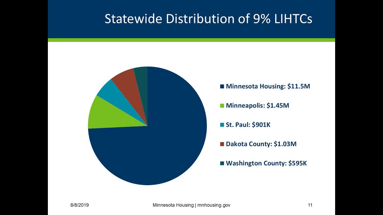 Minnesota Housing 2020 Qualified Allocation Plan (QAP) Overview and