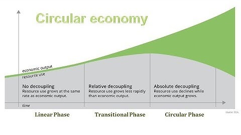 Decoupling economic growth from environmental resources