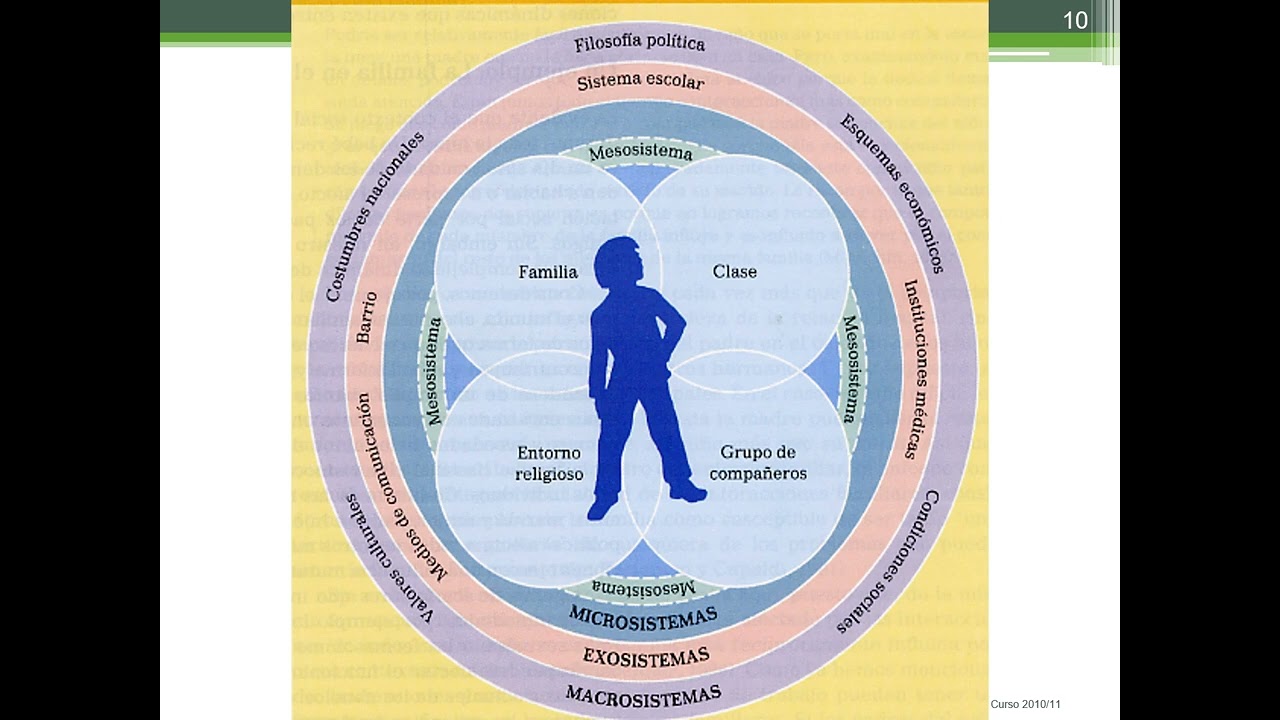 Vídeo sobre la teoría de Bronfenbrenner