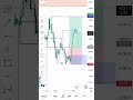 OPEN LOW LIQUIDITY TAKE MAKE ORDER BLOCK AND FVG BULL BACK OPEN AND THEN ENTRY BUY.......