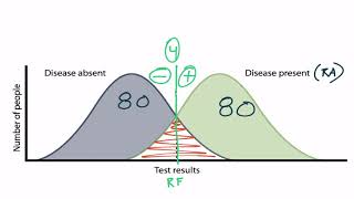 Sensitivity and Specificity for the USMLE