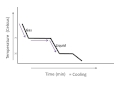 Mastering Cooling Curves: Temperature Changes and Phase Transitions