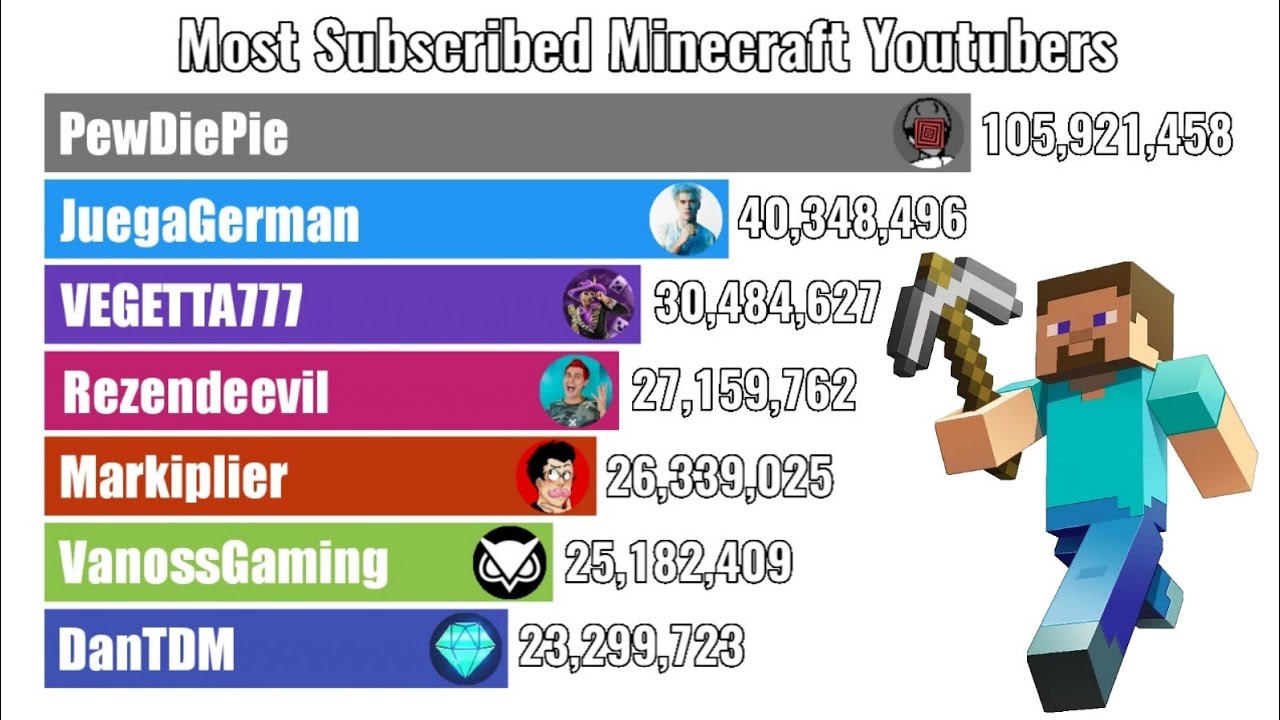 Top 7 Most Subscribed Minecraft YouTubers (2008-2025) - YouTube