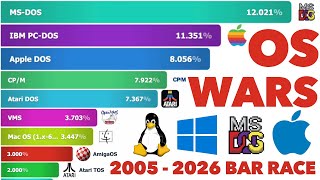Race Best-Selling Operating Systems 1981 - 2026