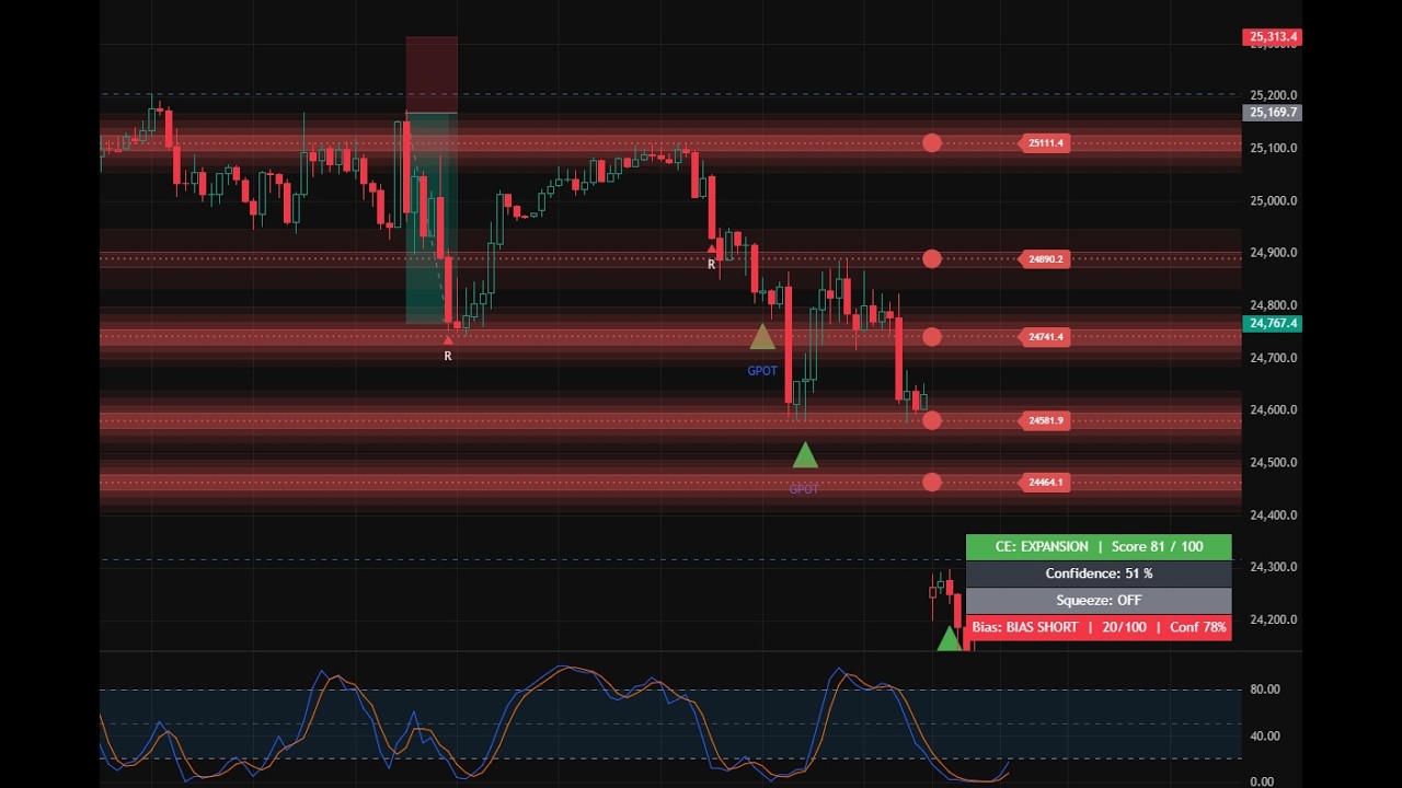 Live NASDAQ (NQ / US100)🔴 HMS DMAX Signals