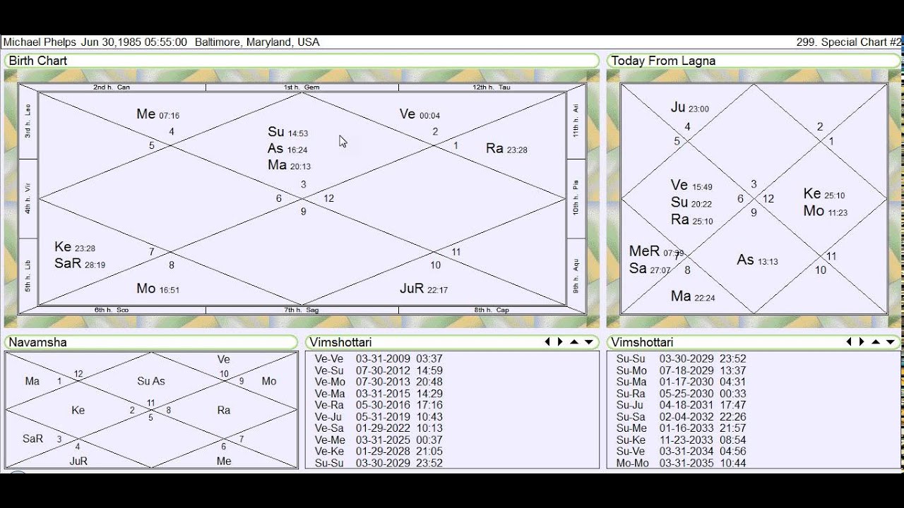 Michael Phelps Natal Chart