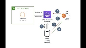 Master AWS Client VPN with Okta SSO - "Secure Access for Your Cloud Resources"