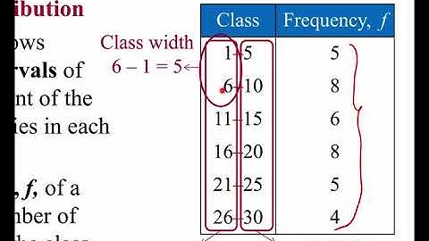 Statistics_Lecture: Ch.2 1: Frequency Distribution, Relative , Cumulative Distribution, Midpoint