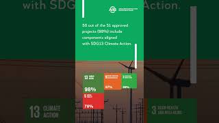 98% Of Aiib Projects Approved In 2024 Contributed To Sdg13 Climate Action