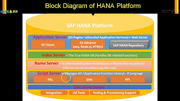 HDB   020   Diagram of SAP HANA Platform