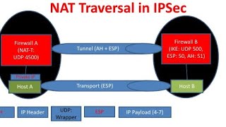 NAT Traversal for IPSec