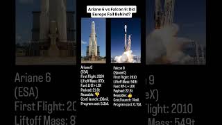 Has Europe fallen behind in building Rockets ? #spacex #esa #falcon9 #ariane6 #rocketscience