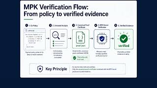 MPK ProofOps Demo | AI Decisions Backed by Checkable Proof Evidence screenshot 3