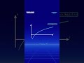 Logarithmic Function Graph #LogarithmicGraph #MathTutorial