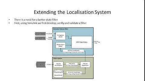 MATLAB and Simulink Student Design Challenge 2014 (Submission by Steven Potiris & Anthony Tompkins)