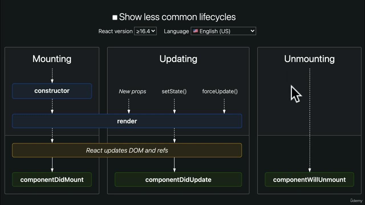 Изменить api. React Рендеринг компонентов. Функциональная компонента React. Жизненный цикл компонентов React. Жизненный цикл компонента React Hook.