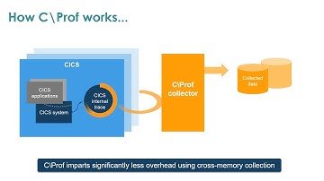 Transaction profiling in CICS with C\Prof