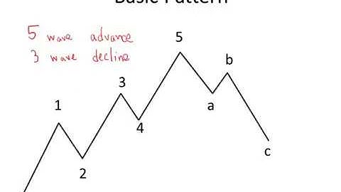 Elliot Wave Theory And Fibonacci Retracements