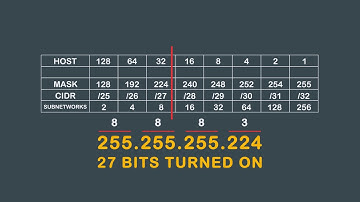 Subnet a Class C Address (Full)| AlphaPrep.net