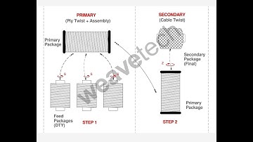 PLY CABLE TFO TWISTER | THREAD DOUBLER  |  SEWING EMBROIDERY YARN  | S & Z TWISTER | WEAVETECH GROUP