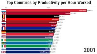 Top Countries by Productivity per Hour Worked (1970/2022)