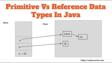 Primitive Vs Reference Data Type | Difference between Primitive and Non-Primitive Data Types in Java